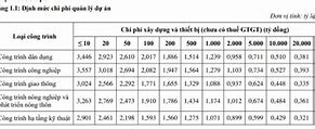 Quy Định Chi Phí Quản Lý Dự Án